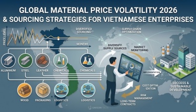 GLOBAL RAW MATERIAL PRICE TRENDS IN 2026: SMART PROCUREMENT STRATEGIES FOR VIETNAMESE BUSINESSES